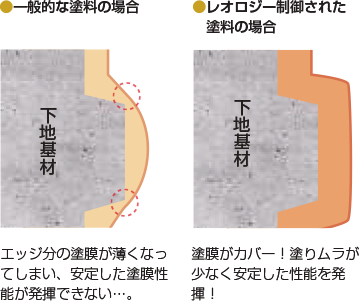 一般的な塗料とレオロジー制御された塗料の違い　画像